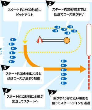 待機行動の解説画像