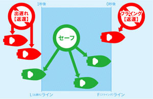 フライングと出遅れの解説画像