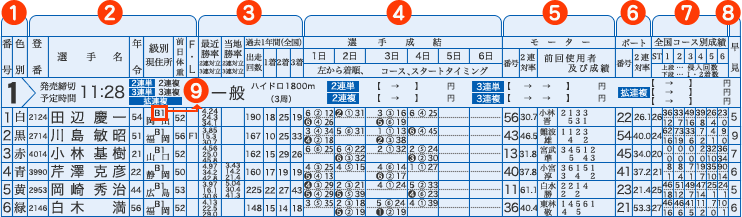 出走表の解説画像