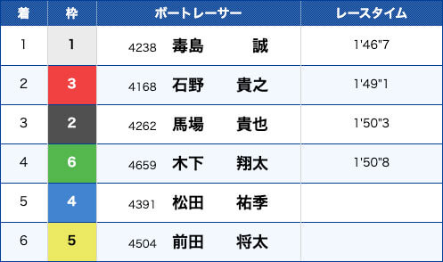 SGボートレースダービー結果