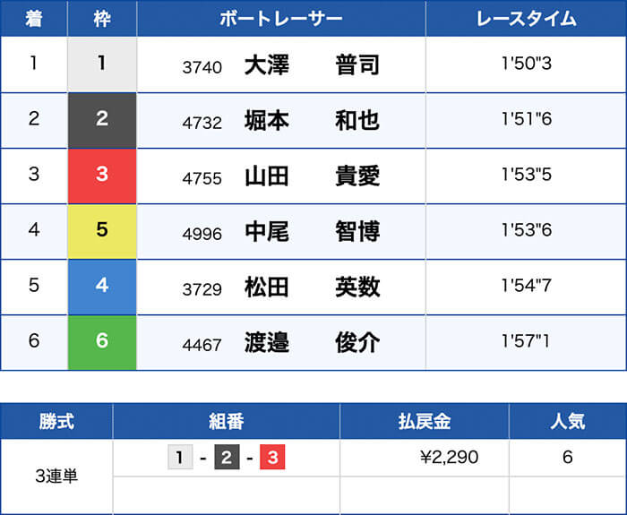 2019年10月15日の唐津2R結果