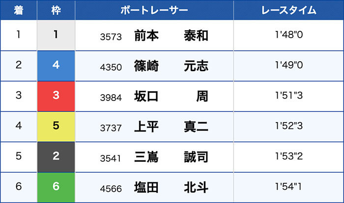 2019年1月23 日の一般戦スポーツニッポン杯結果