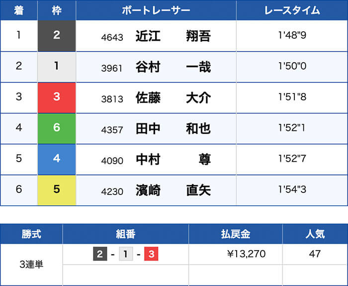 2019年10月15日の若松12R結果