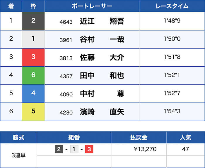 2019年10月15日の若松12R結果