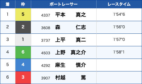 第40回報知新聞杯結果