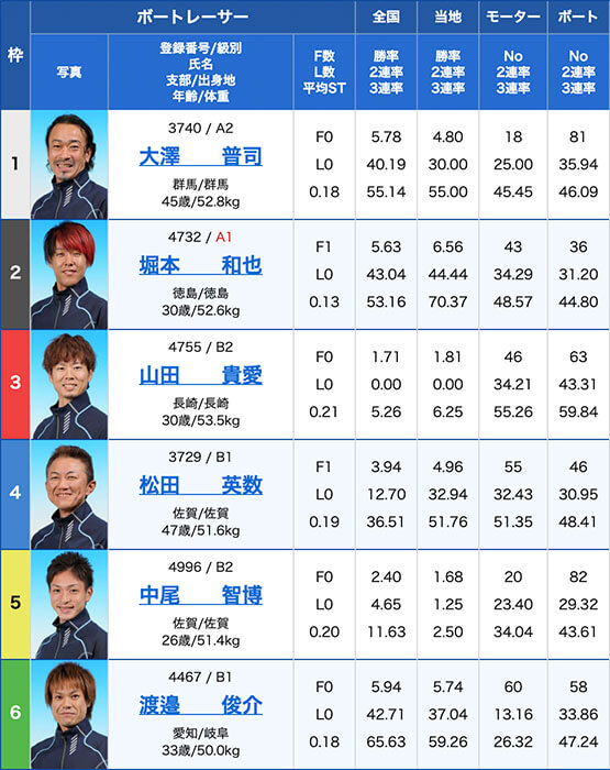 2019年10月15日の唐津2R出走表