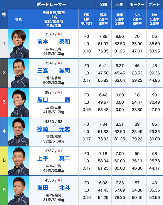 2019年1月23 日の一般戦スポーツニッポン杯出走表