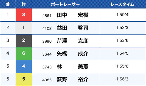 2019年10月25日 丸亀 一般戦 2日目10R結果