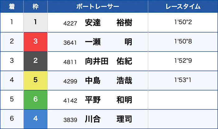 2019年10月29日 常滑G3とこなめ大賞 5日目 5R結果