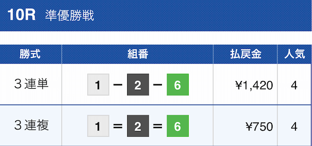 競艇コミット2023年02月15日無料予想結果