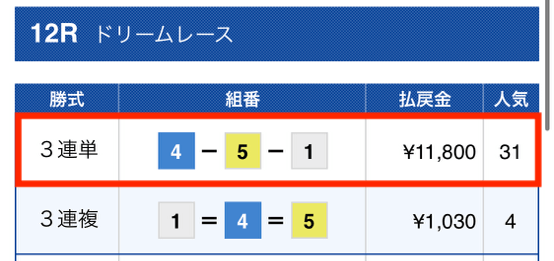 競艇ストロング2023年03月09日有料予想2レース目結果