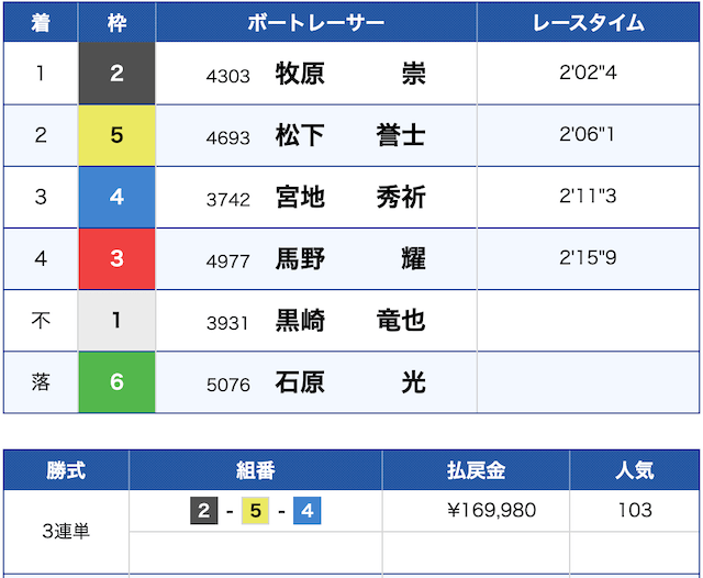 予想の仕方企画レース