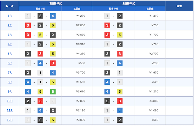 予想の仕方レディース