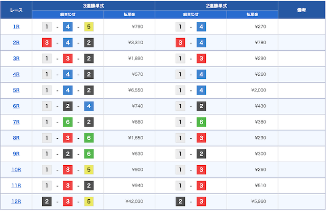 予想の仕方ルーキーシリーズ