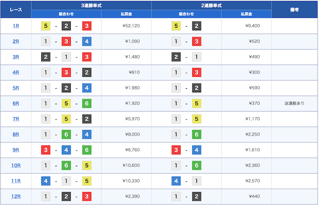 予想の仕方SG