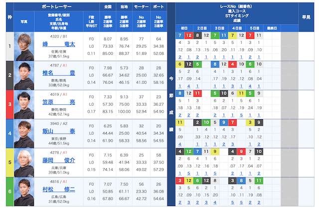 ボートレーサー階級 峰竜太