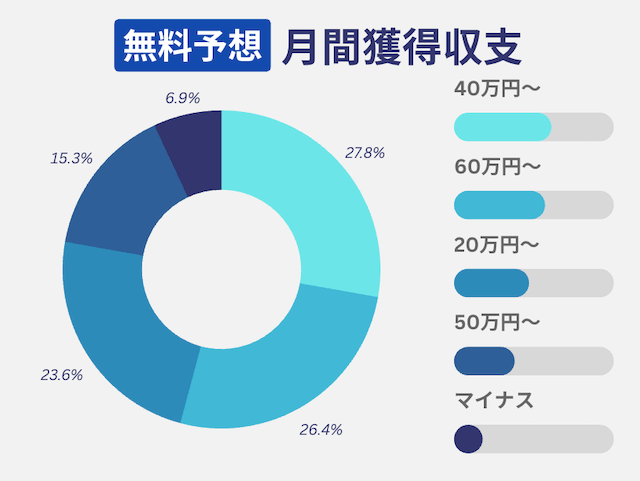 ボートウィナーズ月間獲得収支アンケート結果