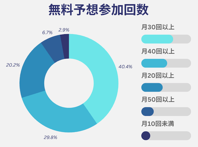 ボートウィナーズ無料予想参加回数