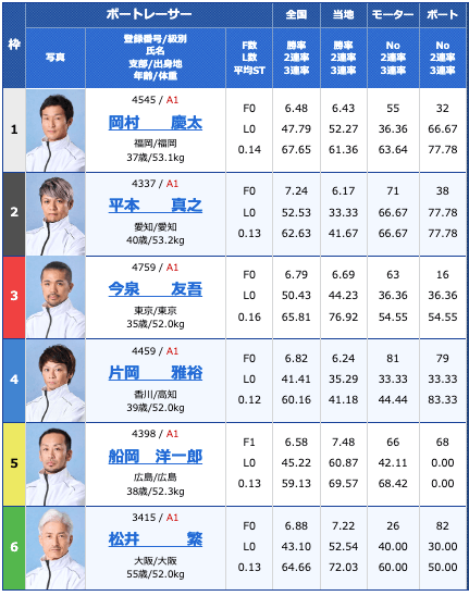 競艇2連複必勝法選手データ