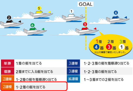競艇で当たりやすい買い方を徹底解説｜初心者でも当てられるコツと戦略2連複