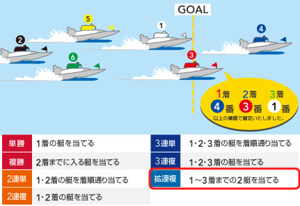 競艇で当たりやすい買い方を徹底解説｜初心者でも当てられるコツと戦略拡連複