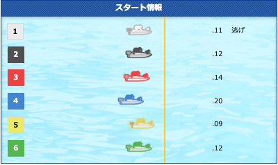 競艇で当たりやすい買い方を徹底解説｜初心者でも当てられるコツと戦略スタート展示