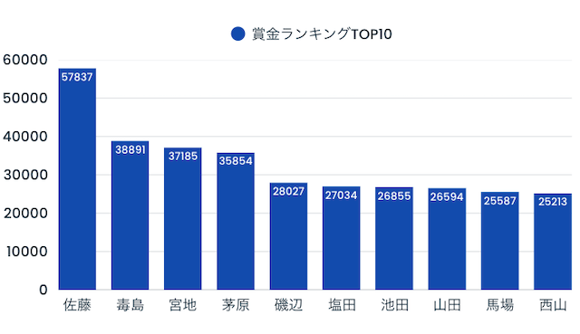 競艇賞金ランキング【2025最新】稼ぐ選手の特徴や傾向を完全網羅！賞金ランキングTOP10グラフ