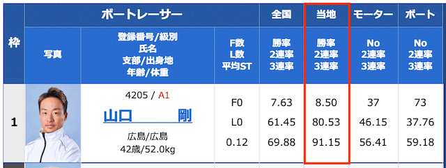 競艇賞金ランキング【2025最新】稼ぐ選手の特徴や傾向を完全網羅！山口剛選手の宮島当地勝率