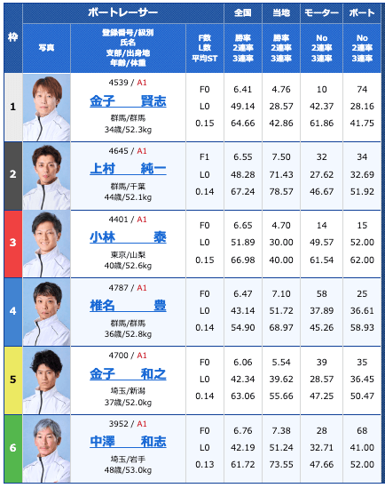 競艇投資出走表