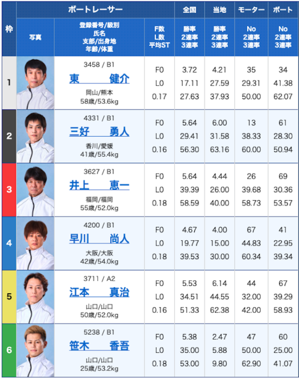 ボートレスキュー有料予想出走表