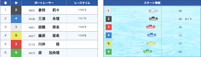 倉持莉々の平和島初優勝