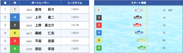 倉持莉々のSG初勝利
