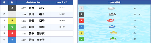 倉持莉々の多摩川初優勝
