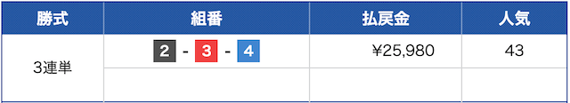 G1初勝利時のオッズ