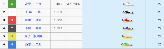 小野生奈の初勝利