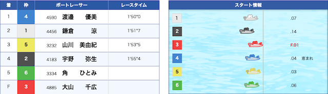 大山千広のフライング1本目