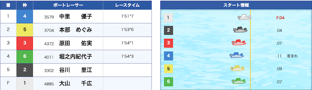 大山千広のフライング2本目