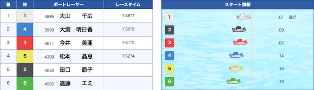 大山千広のG1初勝利