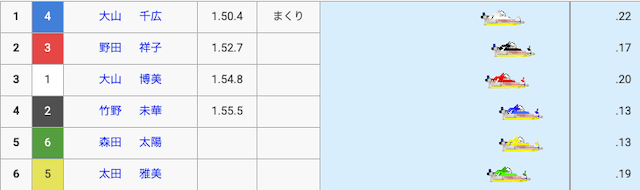 大山千広の初勝利