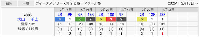 大山千広の復帰後オール2連率