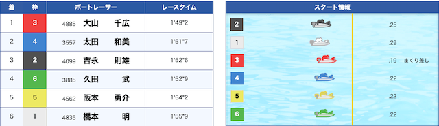 大山千広の復帰後初勝利