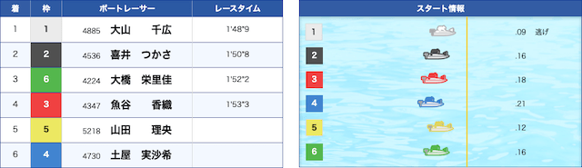 大山千広の復帰後初優勝