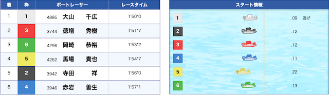 大山千広のsg初勝利