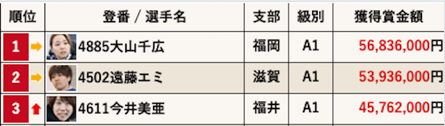 大山千広の賞金ランキング