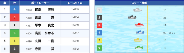 實森美祐sg2勝目