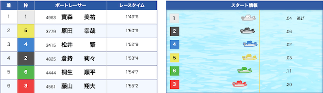 實森美祐の初勝利