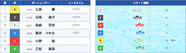 土屋蘭のデビュー戦