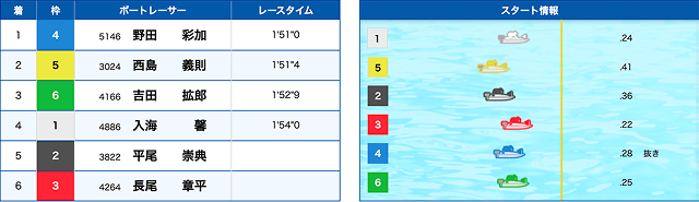 野田彩加のG1初勝利