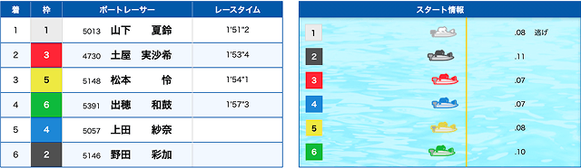 野田彩加の事故レース