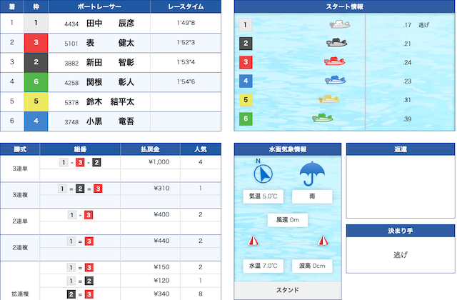 2025年12月14日 戸田7R 結果